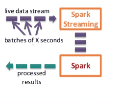 Receiving the Data Spark Streaming Process
