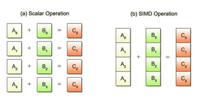 scalar operations and SIMD operations