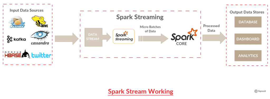 Spark Stream Working