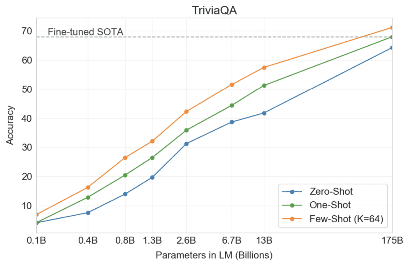 sigmoid_gpt-3_performance_QA Fig-5: Performance of GPT-3 on Trivia QA for models of different sizes