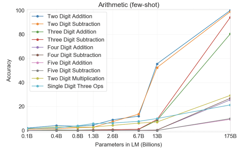 sigmoid_gpt-3_arithmetic-tasks Fig-7: Chart showing results of different arithmetic tasks in a few-shot setting for models of different sizes