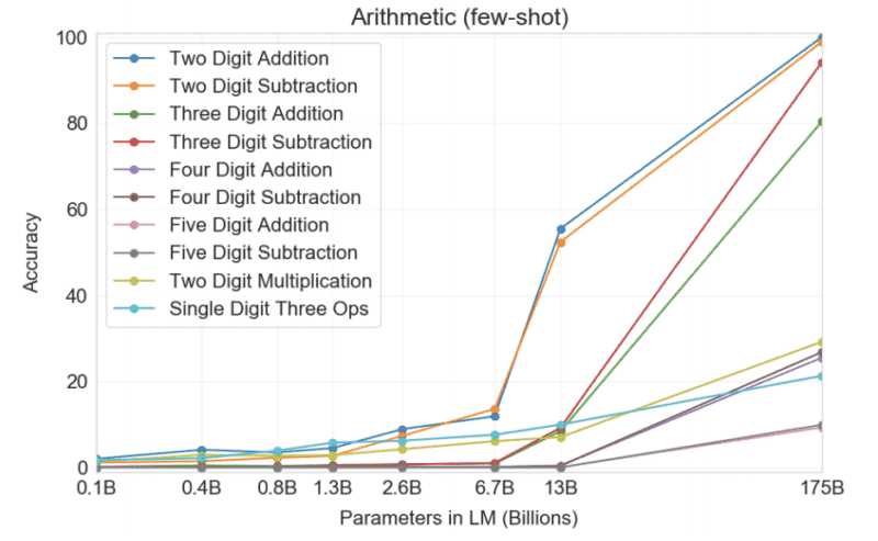 Fig-7: Chart showing results of different arithmetic tasks in a few-shot setting for models of different sizes