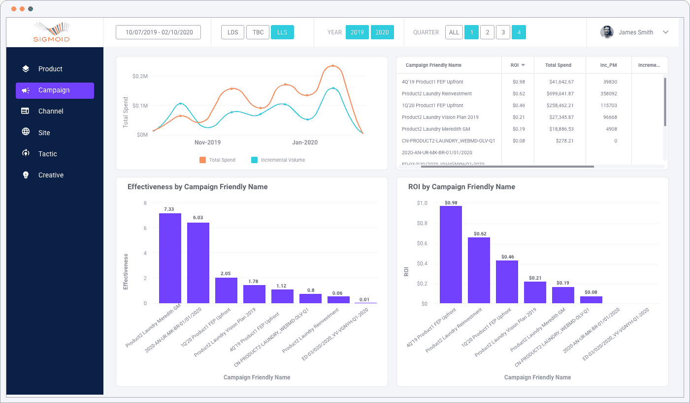 High refresh rate dashboard - Multi-touch attribution