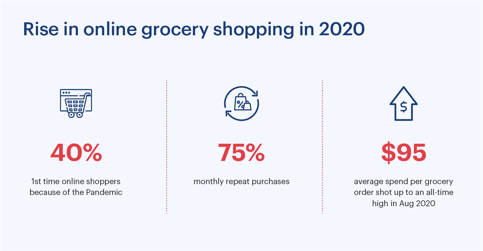 Rise in online grocery shopping this year
