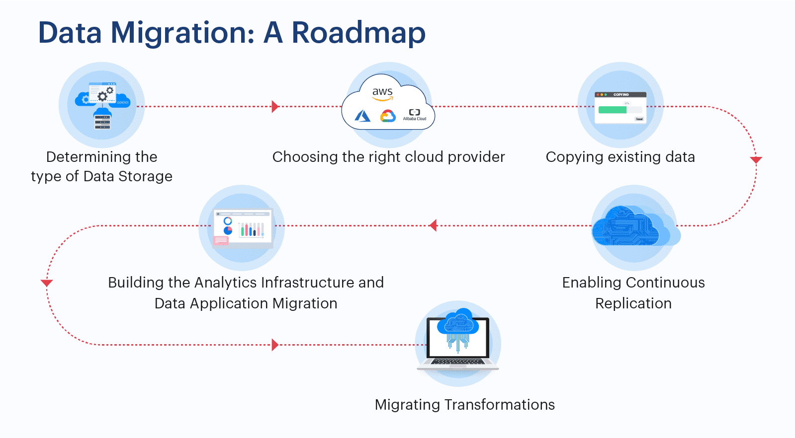 Data migration: A roadmap
