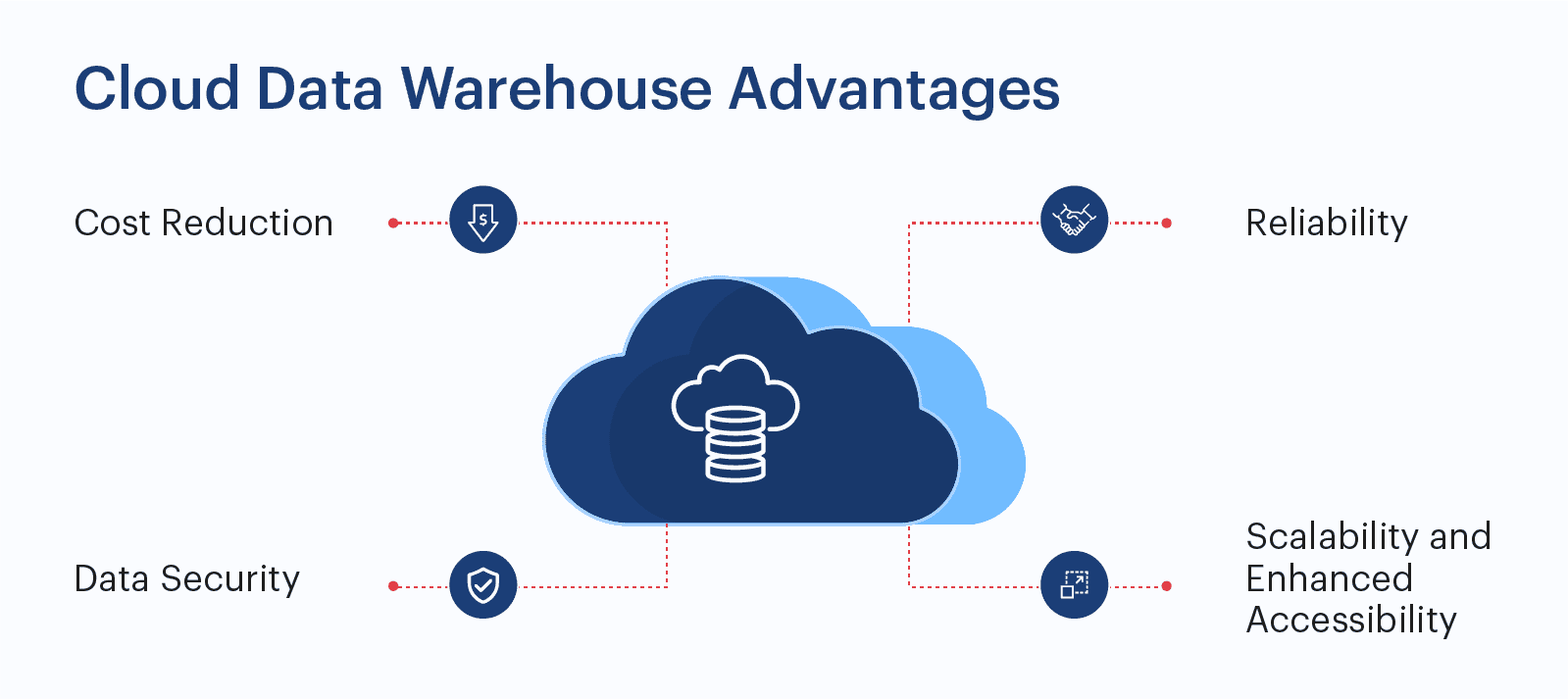 Cloud data warehouse advantages