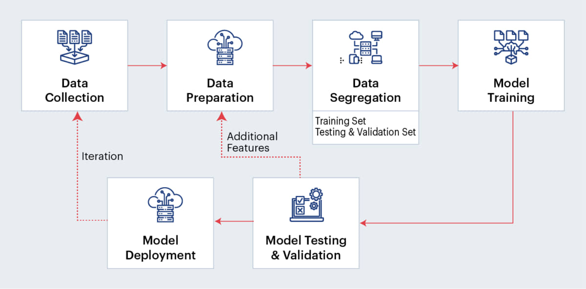 model preparation process