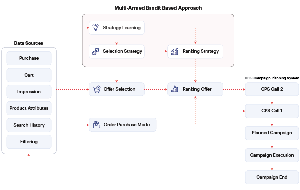  Multi-Armed Bandit Based Approach Architecture for generating Personalized Recommendation