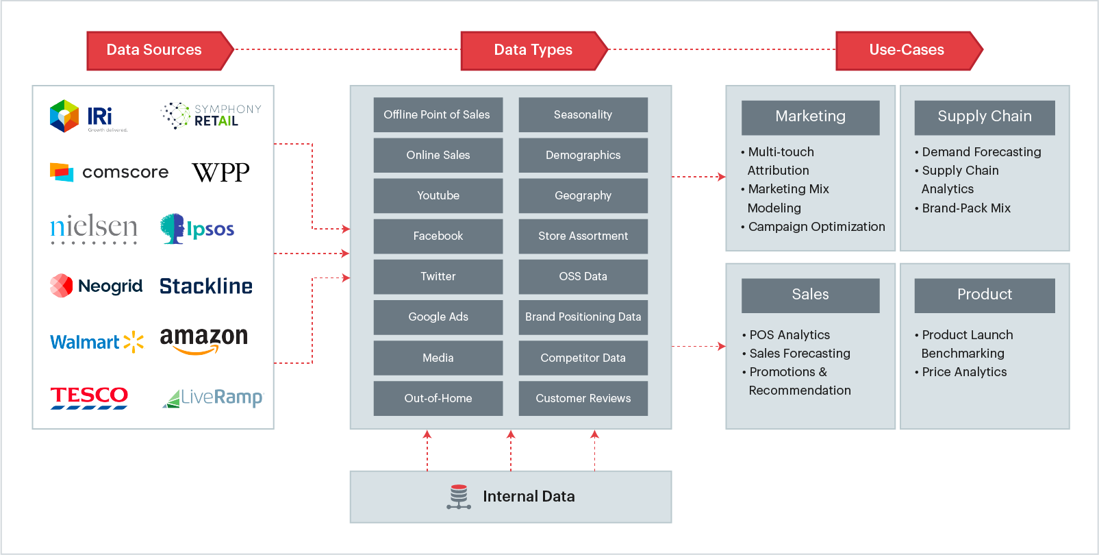 Data Platforms for CPGs