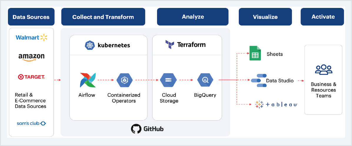 sigmoid-data_architecture_data_lake-sigmoid_solution Sigmoid solution for Building a data foundation for automated data ingestion and reporting