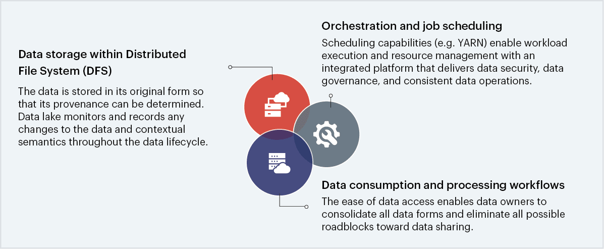 sigmoid-data_architecture_data_lake-attributes_big_data_repository Attributes of a big data repository to be classified as a data lake