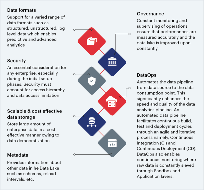Building Modern Data Architecture with Data Lake - Sigmoid