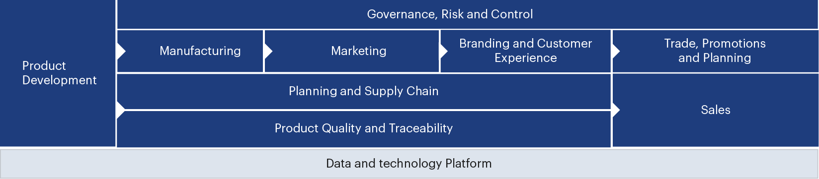 Sigmoid’s End-to-End Data Solutions across the CPG Value Chain image