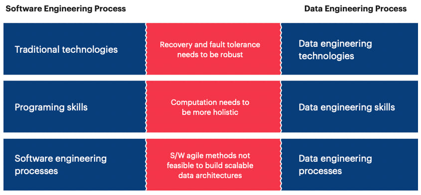 Gaps between software and data engineering