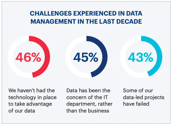 Data Management Challenges1