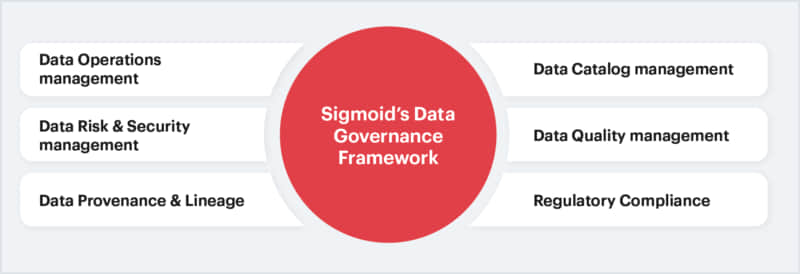 Sigmoid’s Approach to Data Governance