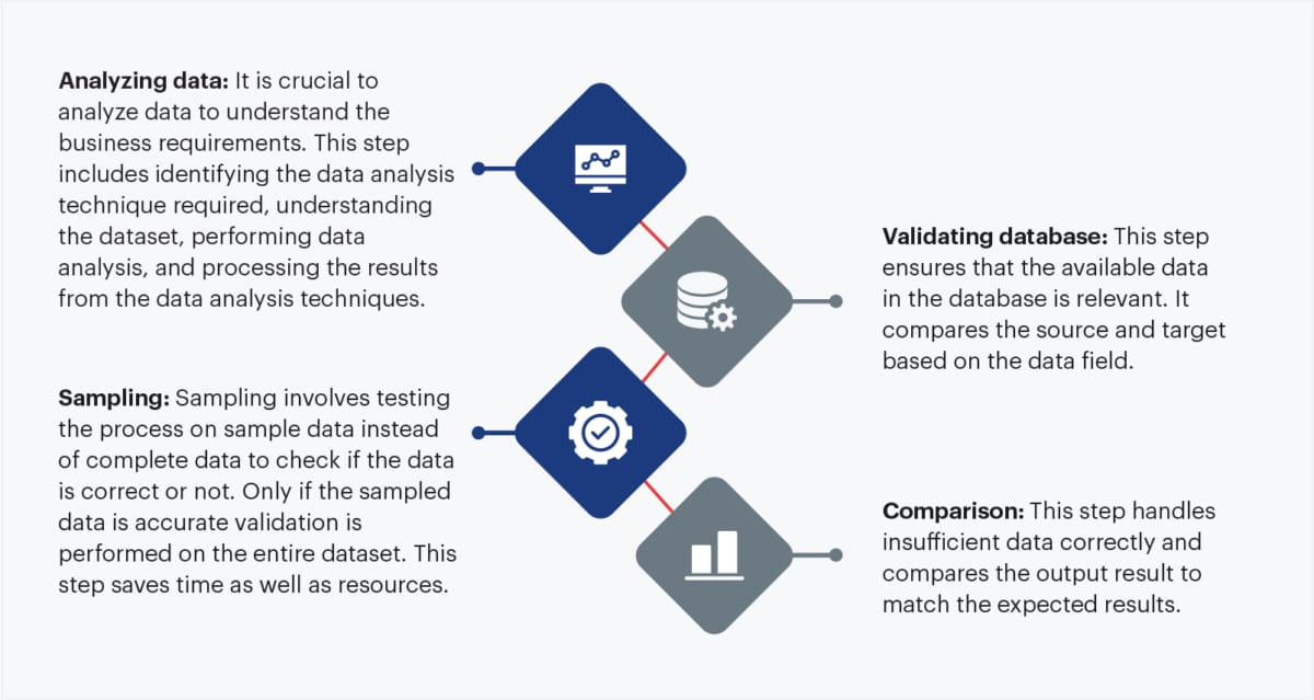steps of data Validation process