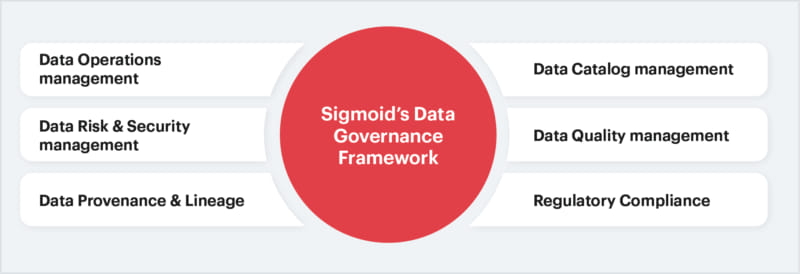 sigmoid's data governance framework
