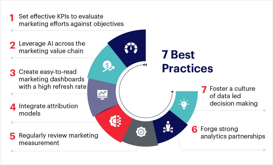  7 Best Practices to enhance marketing analytics