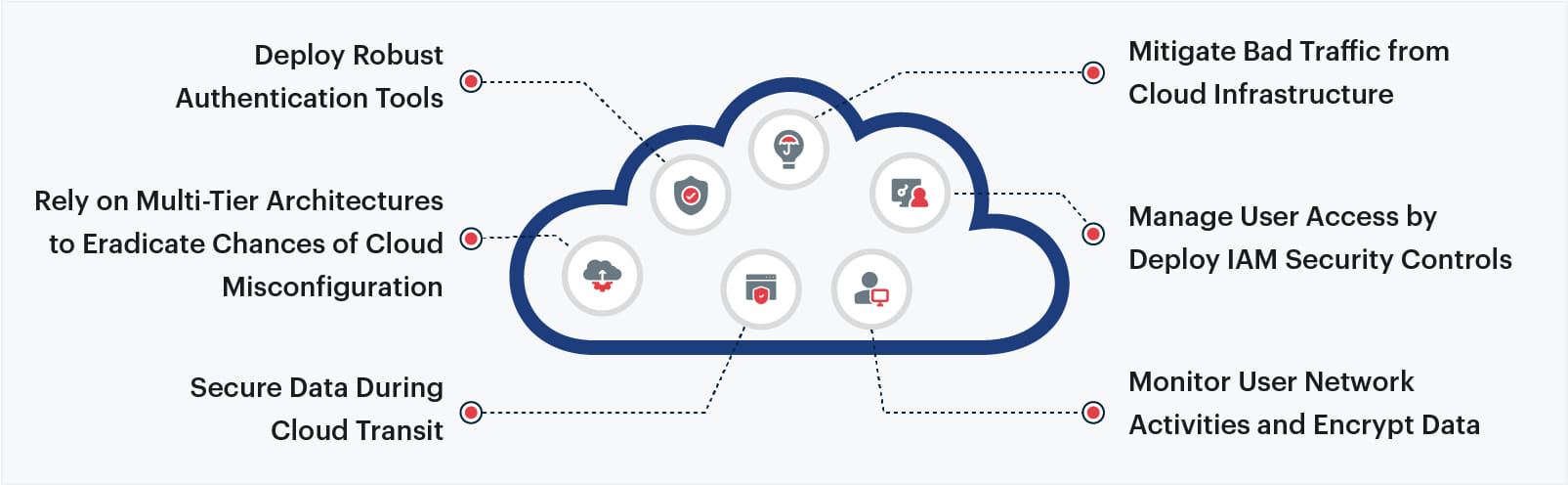 Enhancing data security on the cloud