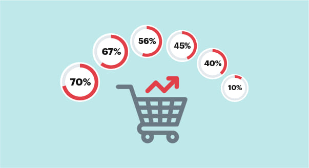 6 ways CPG brands can enable data-driven e-commerce growth thumbnail