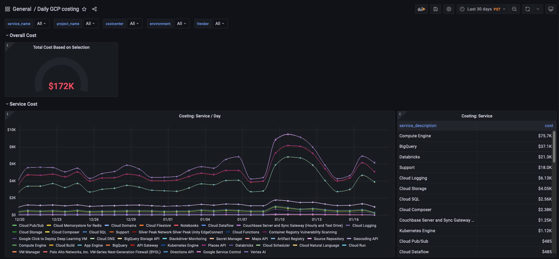 visualization Dashboard with visualization