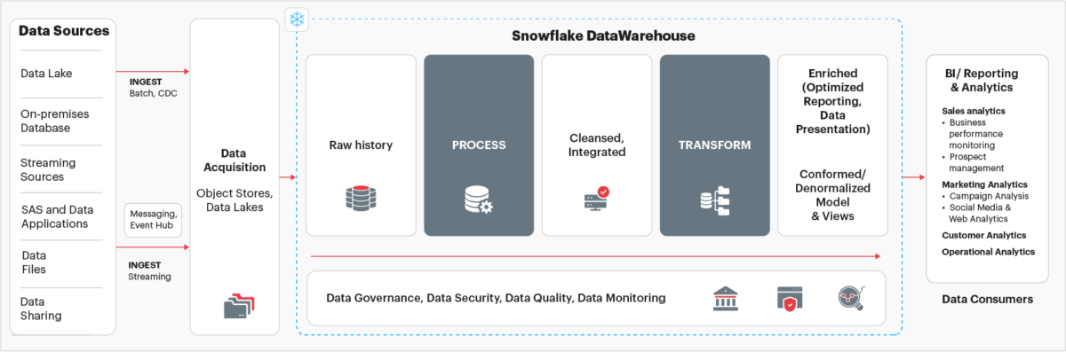 Best practices for Snowflake implementation - Sigmoid