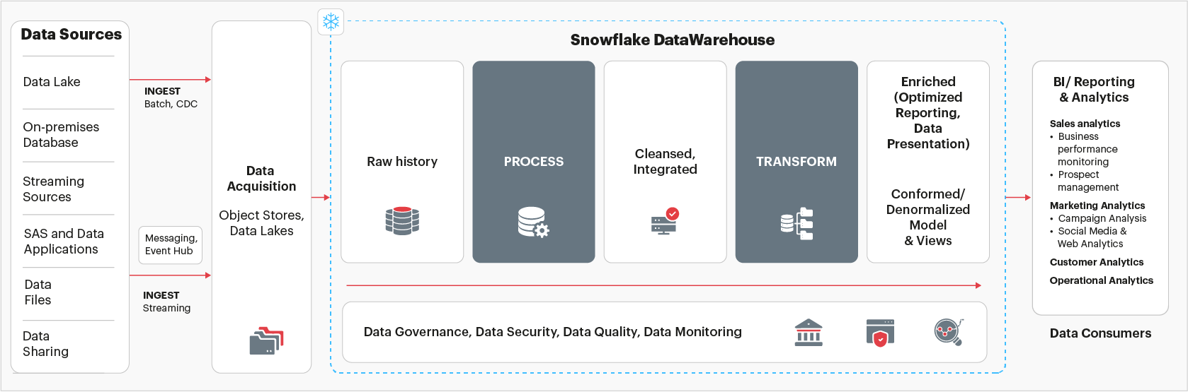 System architecture on Snowflake