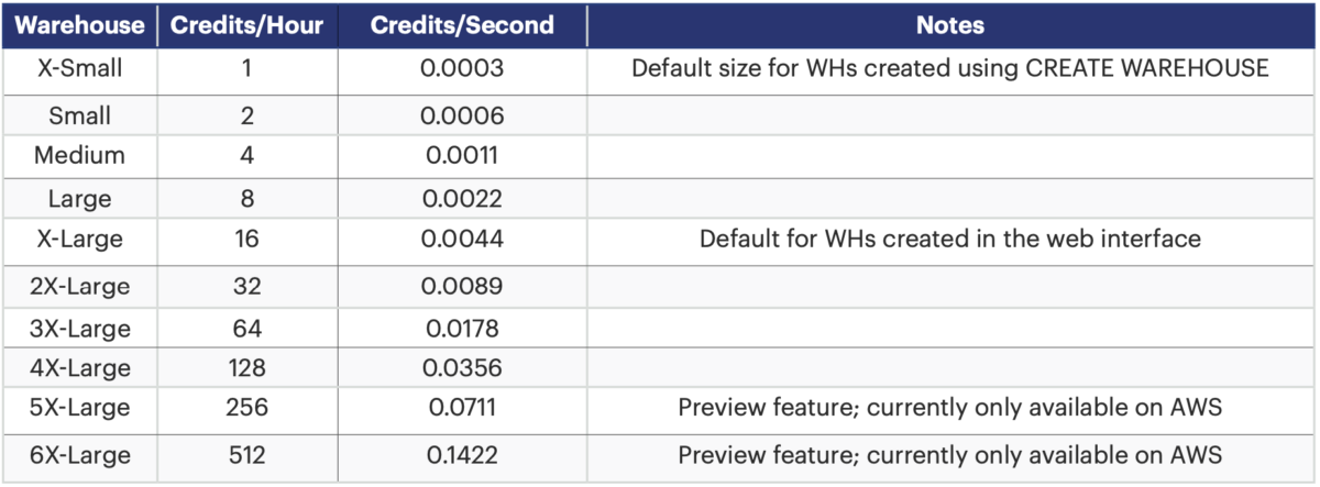 Best practices for Snowflake implementation - Sigmoid