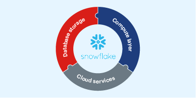 Best practices for Snowflake implementation infographic