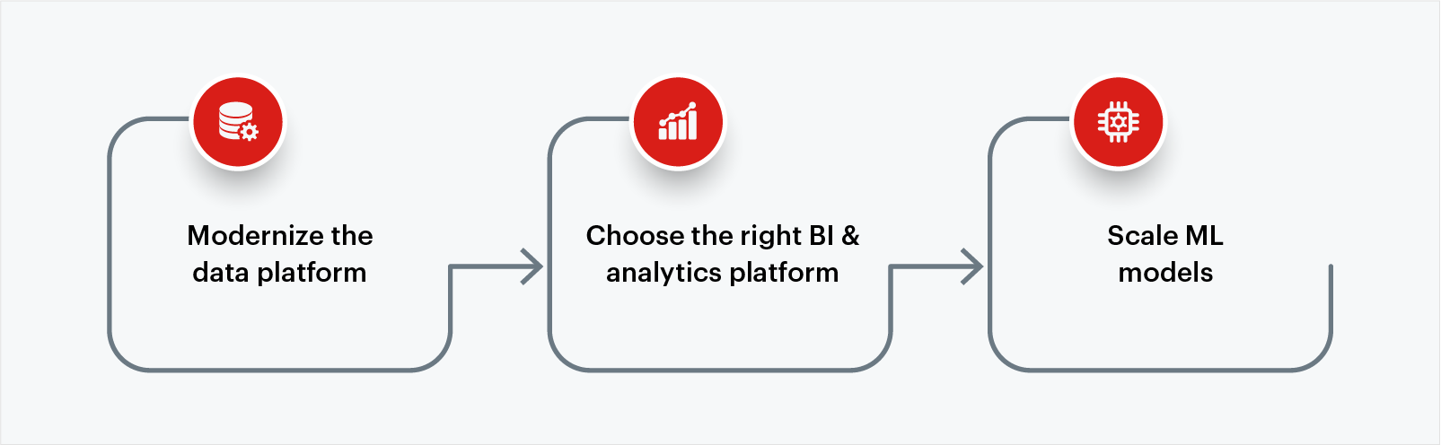 3 steps to enable data monetization flow